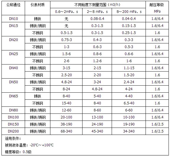 防爆橢圓齒輪流量計(jì)流量范圍對(duì)照表