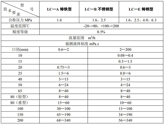 遠傳橢圓齒輪流量計技術參數(shù)表