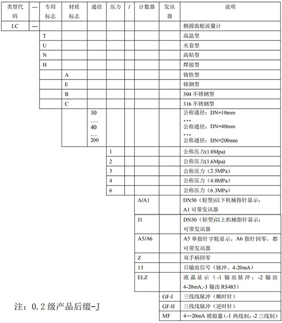 遠傳橢圓齒輪流量計選型表